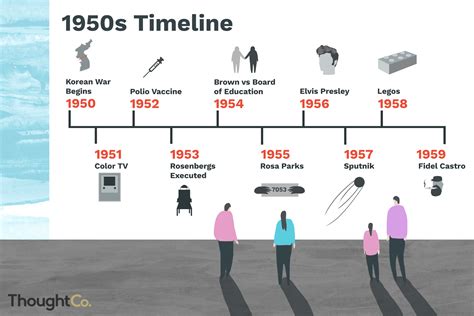 historical events 1950 to 1960.